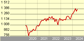 Goldman Sachs US Equity Income - X Cap EUR (hedged i)