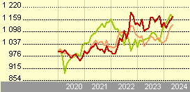 Goldman Sachs Alternative Trend Portfolio Other Currency Acc EUR-Hedged