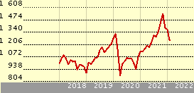 Seligson & Co Russian Prosperity Fund Euro A