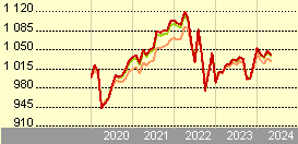 Vanguard Eurozone Inflation-Linked Bond Index Fund Investor EUR Accumulation