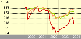 Ålandsbanken Euro Bond A
